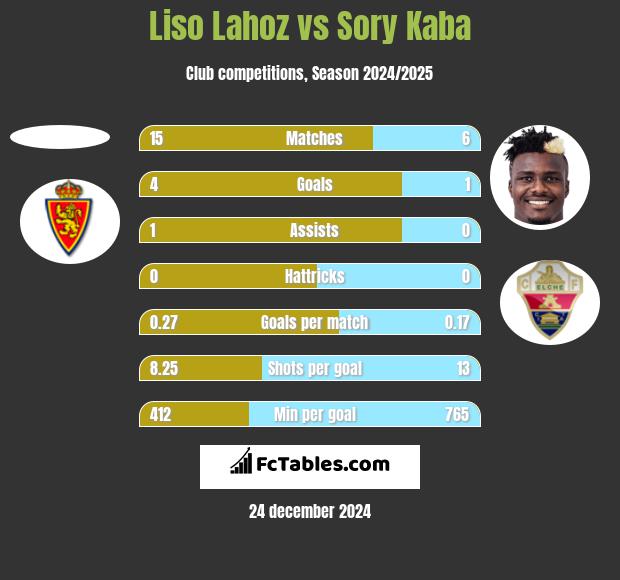 Liso Lahoz vs Sory Kaba h2h player stats