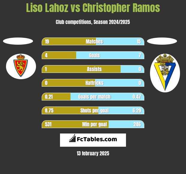 Liso Lahoz vs Christopher Ramos h2h player stats