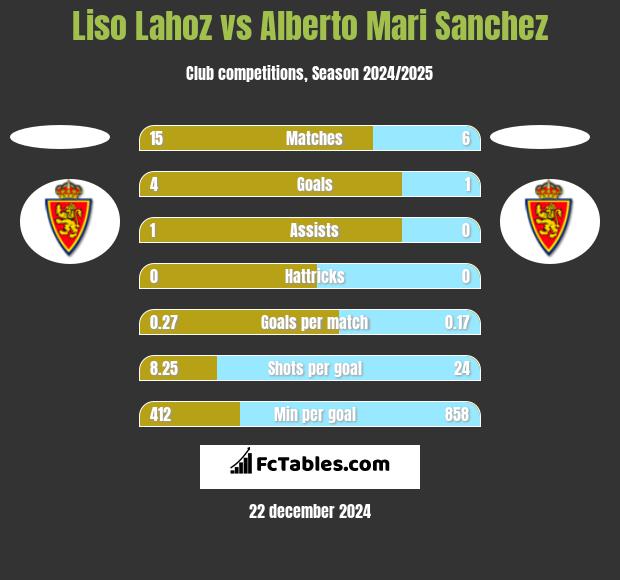 Liso Lahoz vs Alberto Mari Sanchez h2h player stats