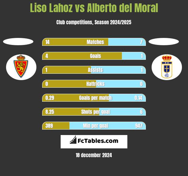 Liso Lahoz vs Alberto del Moral h2h player stats