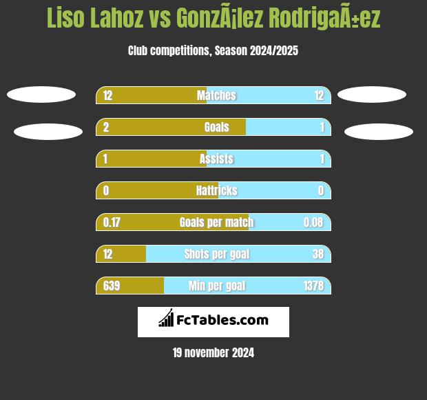 Liso Lahoz vs GonzÃ¡lez RodrigaÃ±ez h2h player stats