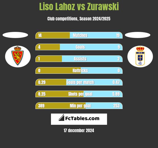 Liso Lahoz vs Zurawski h2h player stats