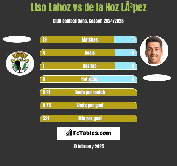 Liso Lahoz vs de la Hoz LÃ³pez h2h player stats