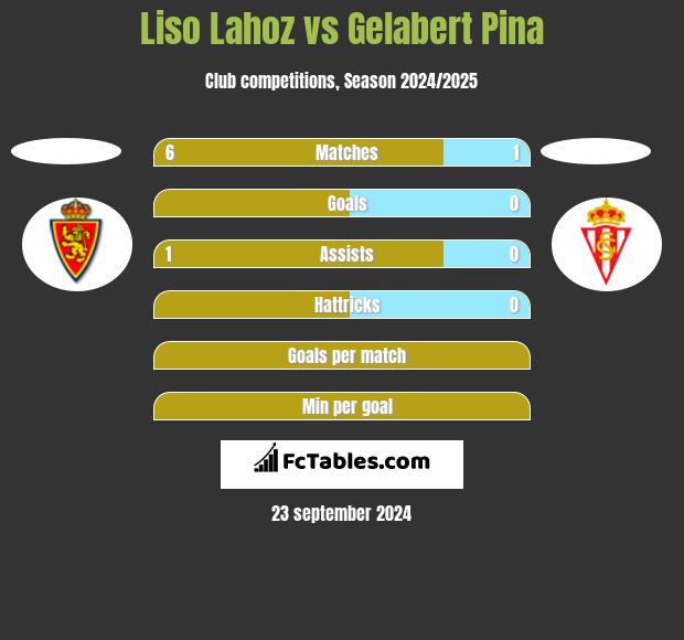 Liso Lahoz vs Gelabert Pina h2h player stats