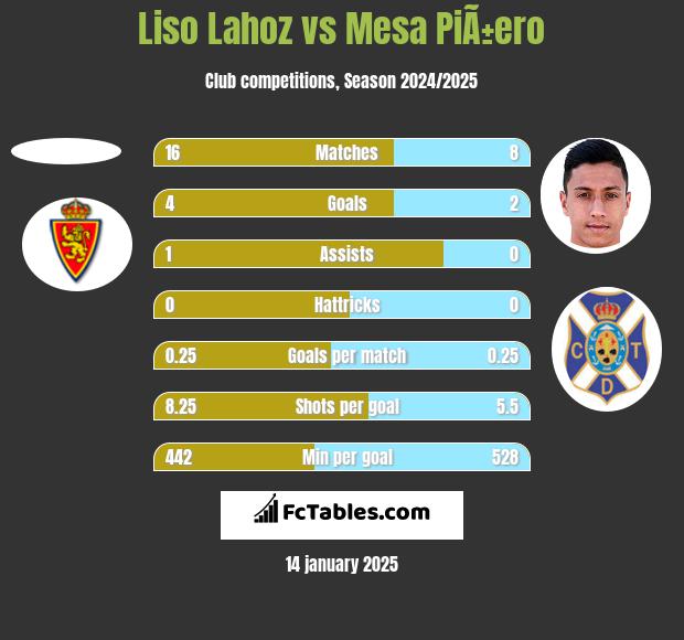 Liso Lahoz vs Mesa PiÃ±ero h2h player stats