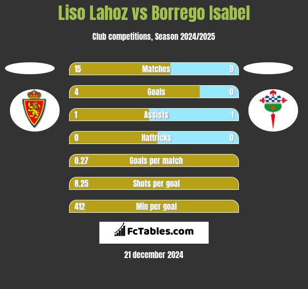 Liso Lahoz vs Borrego Isabel h2h player stats