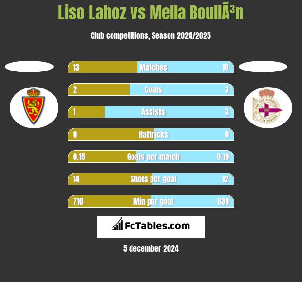 Liso Lahoz vs Mella BoullÃ³n h2h player stats