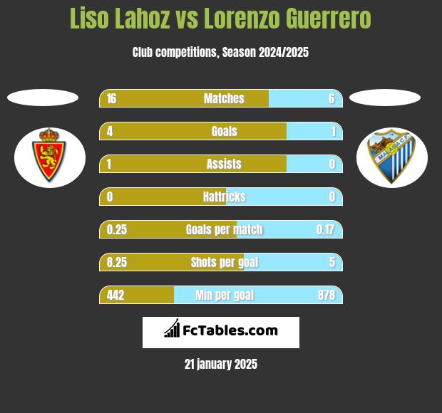 Liso Lahoz vs Lorenzo Guerrero h2h player stats