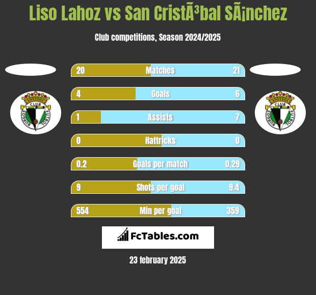 Liso Lahoz vs San CristÃ³bal SÃ¡nchez h2h player stats