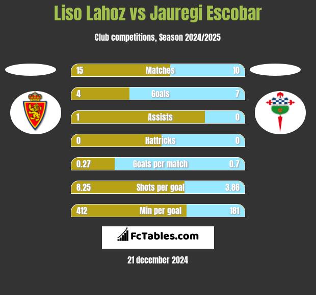 Liso Lahoz vs Jauregi Escobar h2h player stats