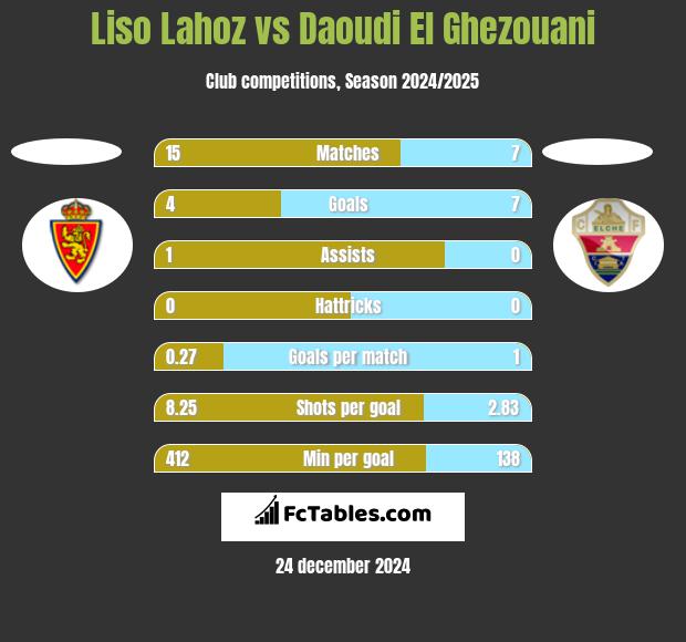 Liso Lahoz vs Daoudi El Ghezouani h2h player stats