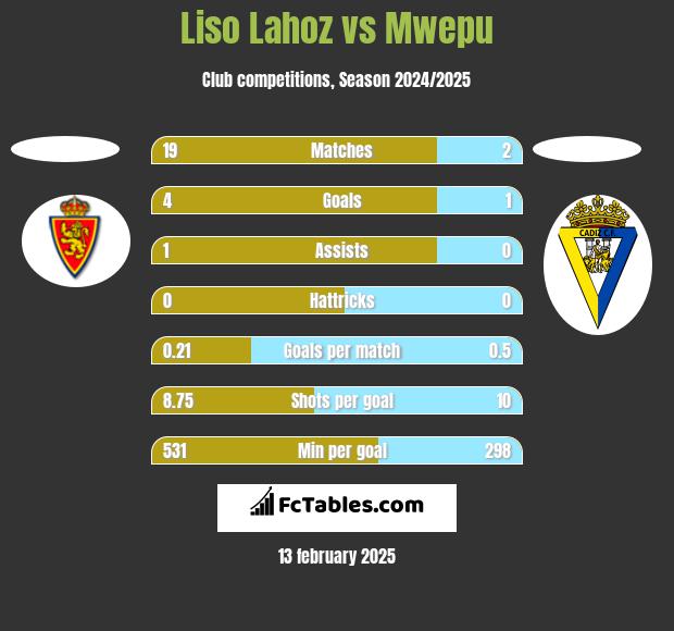 Liso Lahoz vs Mwepu h2h player stats