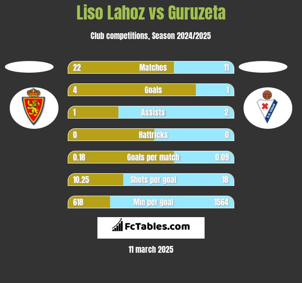 Liso Lahoz vs Guruzeta h2h player stats