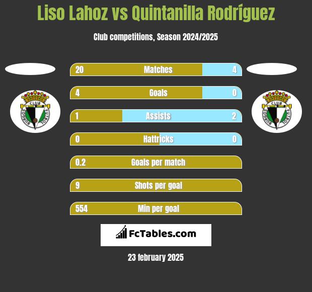 Liso Lahoz vs Quintanilla Rodríguez h2h player stats