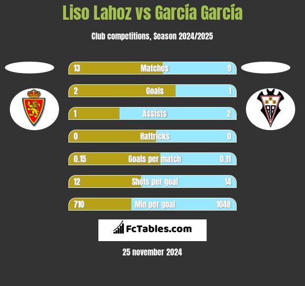 Liso Lahoz vs García García h2h player stats