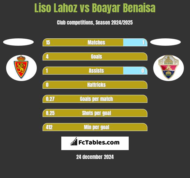 Liso Lahoz vs Boayar Benaisa h2h player stats