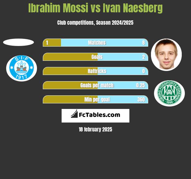 Ibrahim Mossi vs Ivan Naesberg h2h player stats