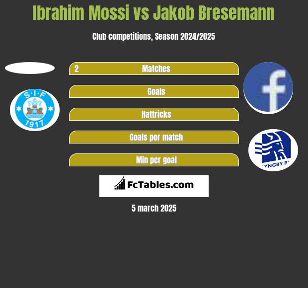 Ibrahim Mossi vs Jakob Bresemann h2h player stats