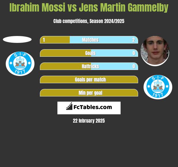 Ibrahim Mossi vs Jens Martin Gammelby h2h player stats