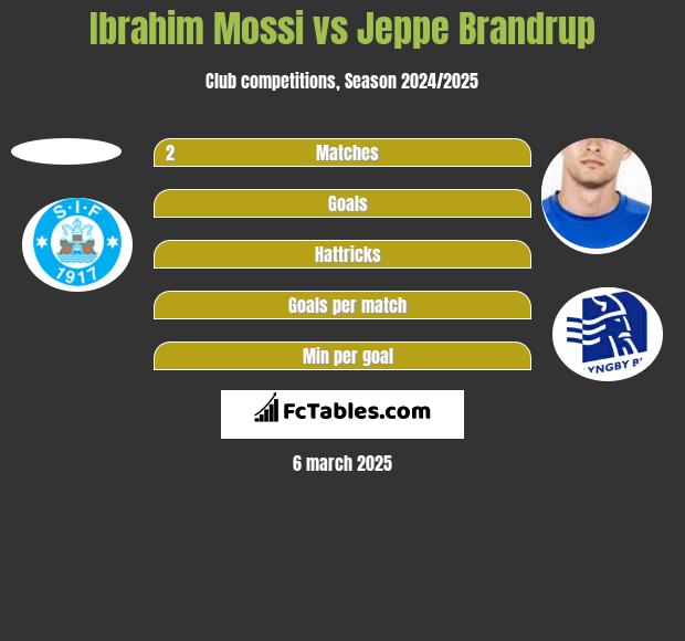 Ibrahim Mossi vs Jeppe Brandrup h2h player stats