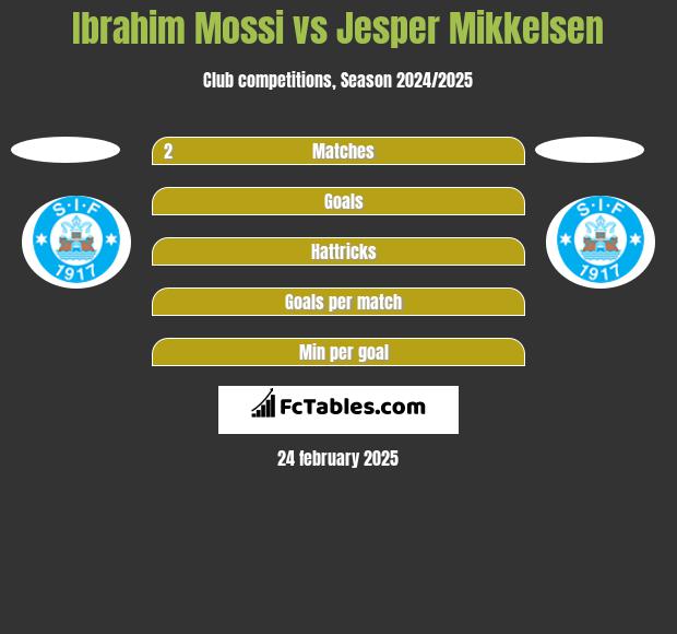 Ibrahim Mossi vs Jesper Mikkelsen h2h player stats