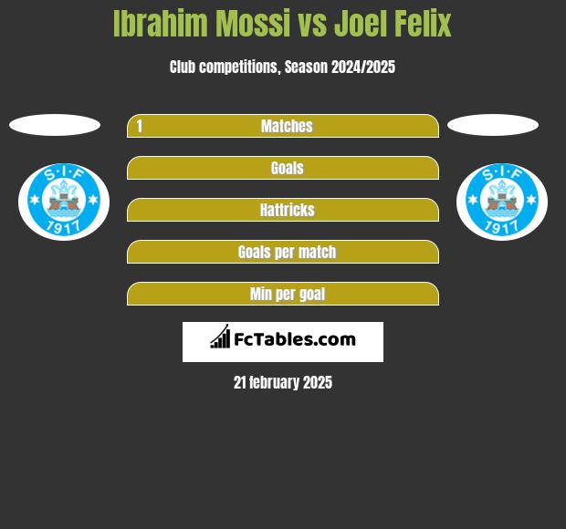 Ibrahim Mossi vs Joel Felix h2h player stats