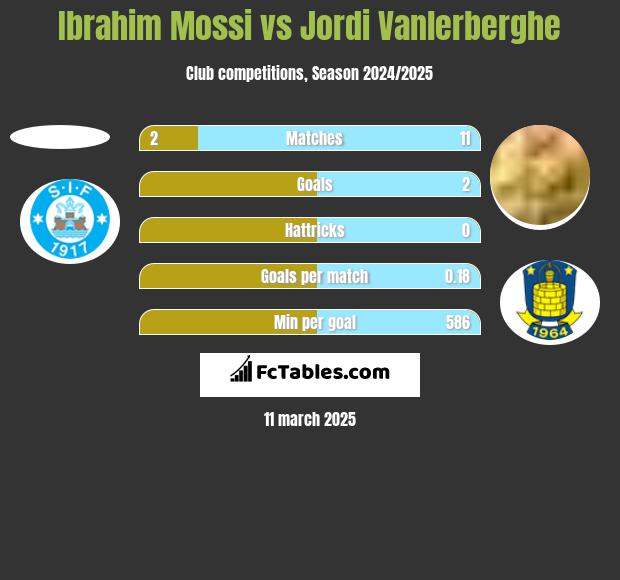 Ibrahim Mossi vs Jordi Vanlerberghe h2h player stats