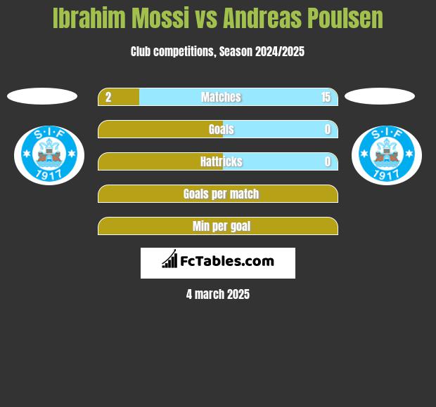 Ibrahim Mossi vs Andreas Poulsen h2h player stats