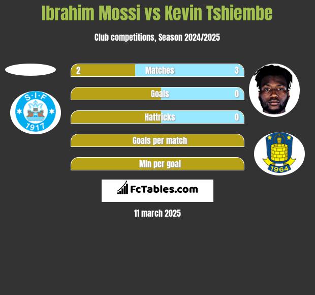 Ibrahim Mossi vs Kevin Tshiembe h2h player stats