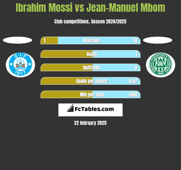 Ibrahim Mossi vs Jean-Manuel Mbom h2h player stats