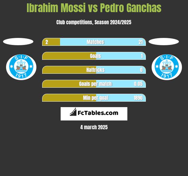 Ibrahim Mossi vs Pedro Ganchas h2h player stats