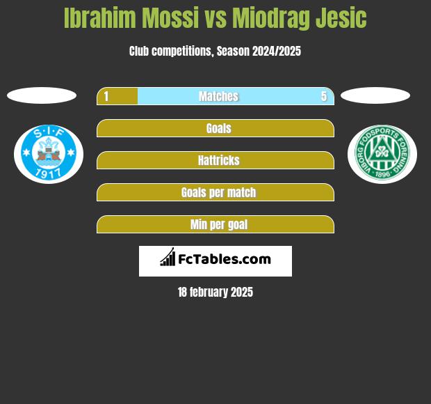 Ibrahim Mossi vs Miodrag Jesic h2h player stats