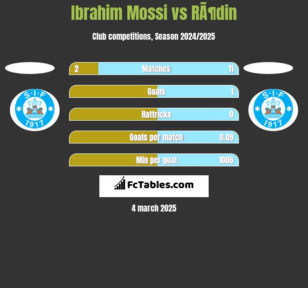 Ibrahim Mossi vs RÃ¶din h2h player stats