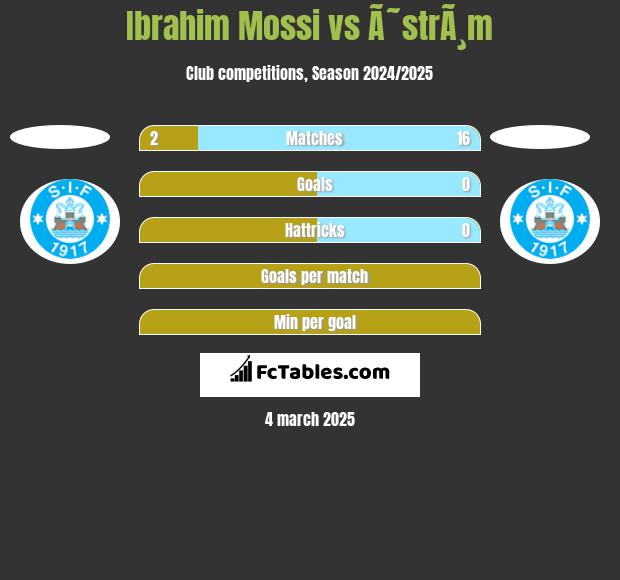 Ibrahim Mossi vs Ã˜strÃ¸m h2h player stats