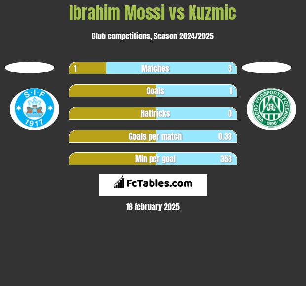 Ibrahim Mossi vs Kuzmic h2h player stats