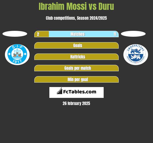 Ibrahim Mossi vs Duru h2h player stats