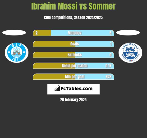 Ibrahim Mossi vs Sommer h2h player stats