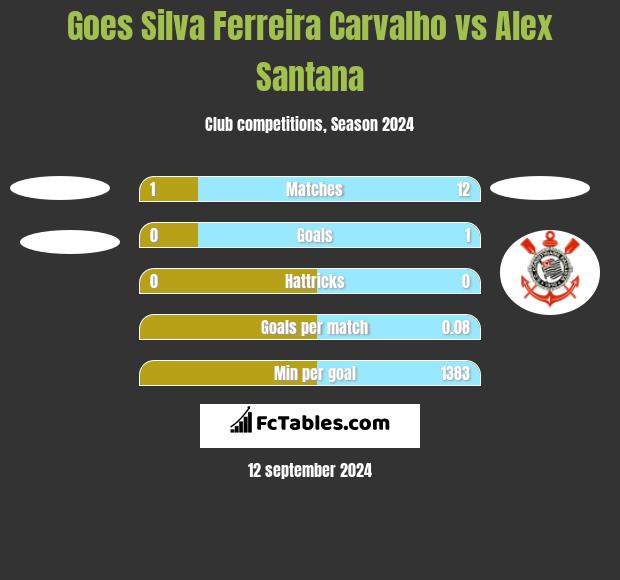 Goes Silva Ferreira Carvalho vs Alex Santana h2h player stats