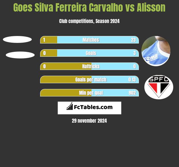 Goes Silva Ferreira Carvalho vs Alisson h2h player stats