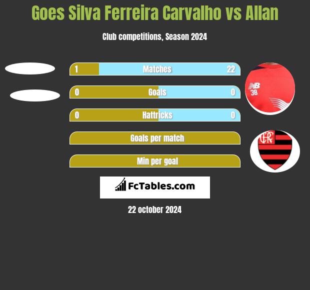 Goes Silva Ferreira Carvalho vs Allan h2h player stats