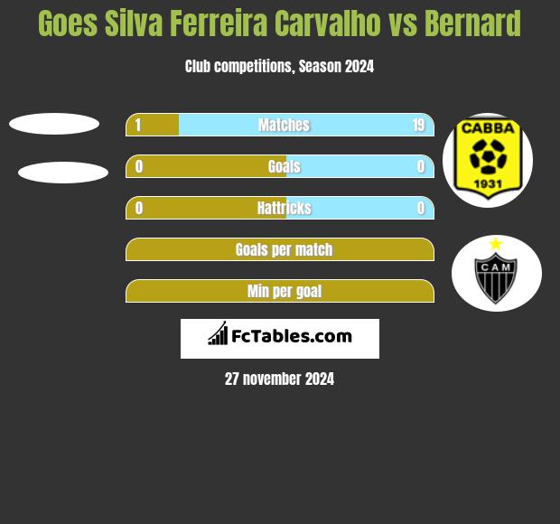 Goes Silva Ferreira Carvalho vs Bernard h2h player stats