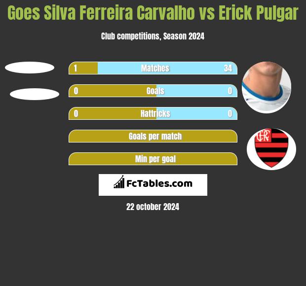 Goes Silva Ferreira Carvalho vs Erick Pulgar h2h player stats