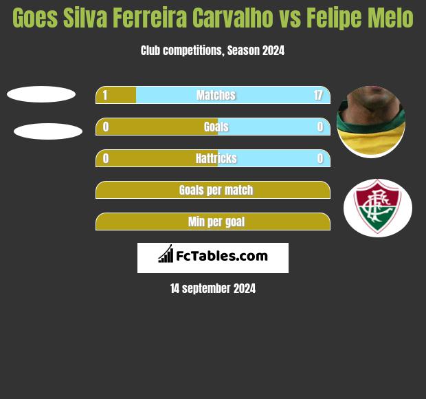 Goes Silva Ferreira Carvalho vs Felipe Melo h2h player stats