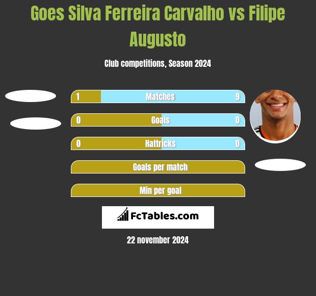 Goes Silva Ferreira Carvalho vs Filipe Augusto h2h player stats