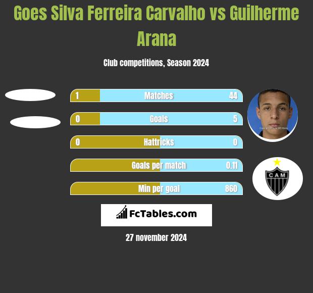 Goes Silva Ferreira Carvalho vs Guilherme Arana h2h player stats