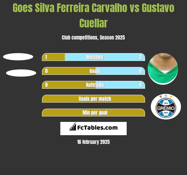 Goes Silva Ferreira Carvalho vs Gustavo Cuellar h2h player stats