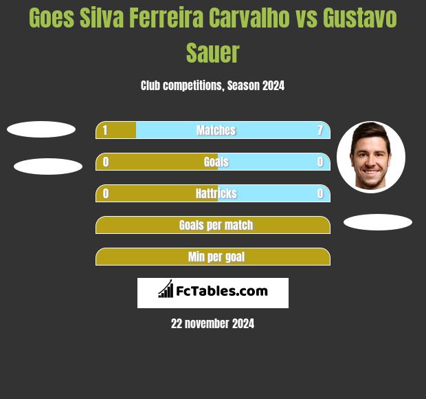 Goes Silva Ferreira Carvalho vs Gustavo Sauer h2h player stats