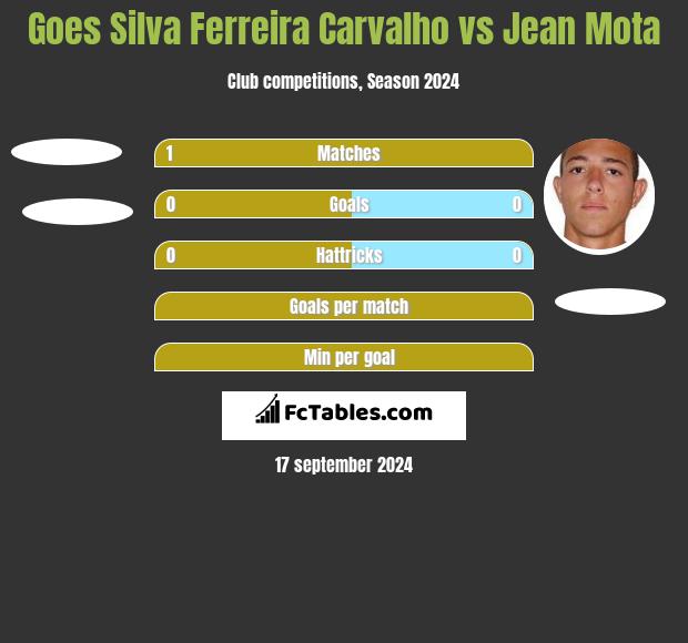 Goes Silva Ferreira Carvalho vs Jean Mota h2h player stats