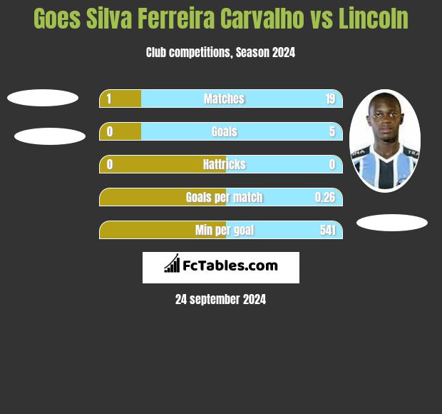 Goes Silva Ferreira Carvalho vs Lincoln h2h player stats