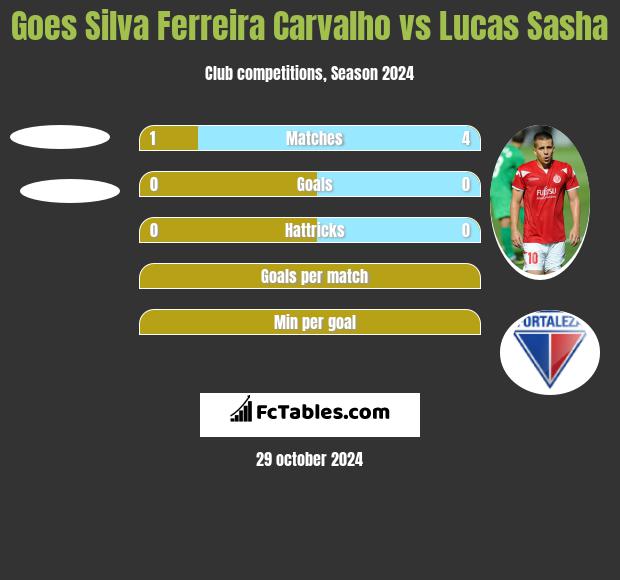 Goes Silva Ferreira Carvalho vs Lucas Sasha h2h player stats